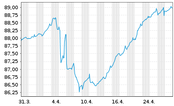 Chart Cellnex Telecom S.A. EO-Conv.Med.Term Bds 2020(31) - 1 Month