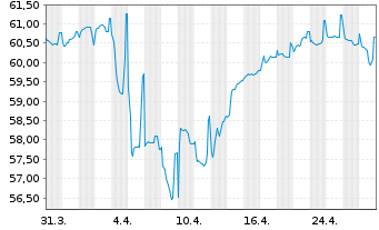 Chart Rumänien EO-Med.-Term Nts 2020(40)Reg.S - 1 Month