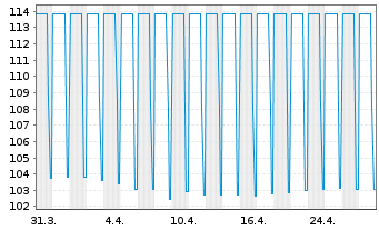 Chart Permanent TSB Group Hldgs PLC 2020(25/Und.)Reg.S - 1 Monat