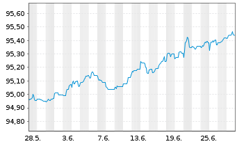 Chart Caixabank S.A. EO-FLR Non-Pref. MTN 20(25/26) - 1 Monat