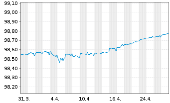 Chart Caixabank S.A. EO-FLR Non-Pref. MTN 20(25/26) - 1 Month