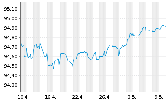 Chart Caixabank S.A. EO-FLR Non-Pref. MTN 20(25/26) - 1 mois