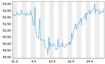 Chart Ungarn EO-Bonds 2020(50) - 1 Month