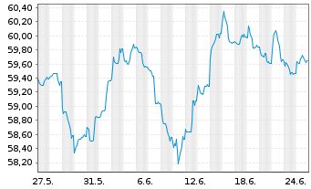 Chart De Volksbank N.V. EO-M.-T. Mortg.Cov.Bds 20(40) - 1 mois