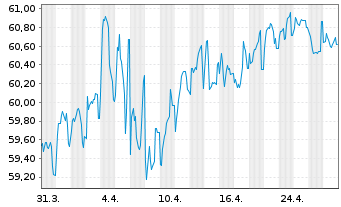 Chart De Volksbank N.V. EO-M.-T. Mortg.Cov.Bds 20(40) - 1 Month