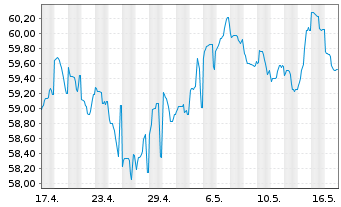 Chart De Volksbank N.V. EO-M.-T. Mortg.Cov.Bds 20(40) - 1 Month