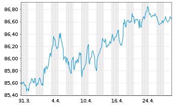 Chart Ontario Teachers Finance Trust 2020(30)Reg.S - 1 mois