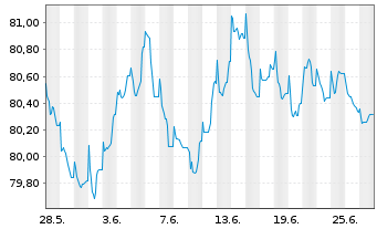 Chart Holcim Finance (Luxembg) S.A. Nts 20(20/31)Reg.S - 1 Month
