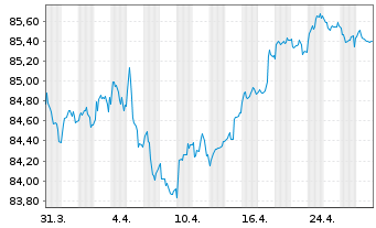 Chart Holcim Finance (Luxembg) S.A. Nts 20(20/31)Reg.S - 1 Month