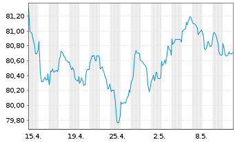 Chart Holcim Finance (Luxembg) S.A. Nts 20(20/31)Reg.S - 1 Monat