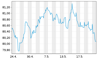 Chart Holcim Finance (Luxembg) S.A. Nts 20(20/31)Reg.S - 1 Month
