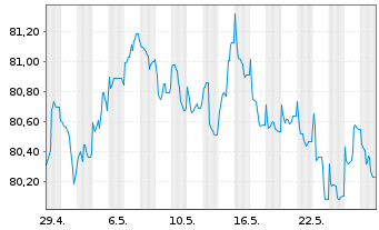 Chart Holcim Finance (Luxembg) S.A. Nts 20(20/31)Reg.S - 1 mois