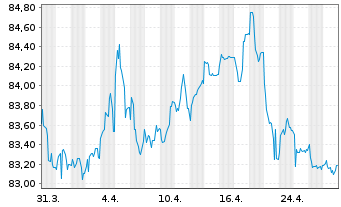 Chart TenneT Holding B.V. EO-Med.-Term Notes 2020(20/32) - 1 Monat