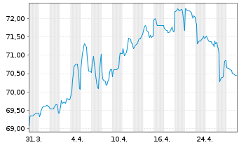 Chart TenneT Holding B.V. EO-Med.-Term Notes 2020(20/40) - 1 mois