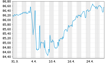 Chart Rumänien EO-Med.-Term Nts 2020(29)Reg.S - 1 Month