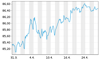 Chart Ontario, Provinz EO-Medium-Term Notes 2020(30) - 1 Month