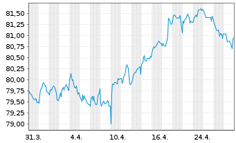 Chart Nestlé Finance Intl Ltd. EO-Med.T.Nts 2020(32/33) - 1 mois