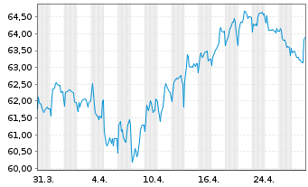 Chart Nestlé Finance Intl Ltd. EO-Med.T.Nts 2020(40/40) - 1 Monat