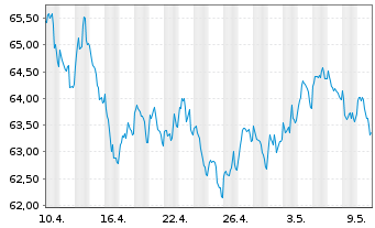 Chart Nestlé Finance Intl Ltd. EO-Med.T.Nts 2020(40/40) - 1 Monat