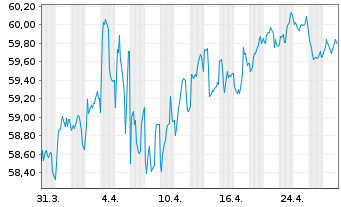 Chart Coöperatieve Rabobank U.A. Term Cov.Bds 2020(40) - 1 Month