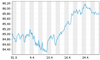 Chart Telia Company AB EO-Med.-Term Notes 2020(20/30) - 1 Monat