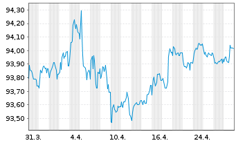 Chart Metso Oyj EO-Medium-Term Nts.2020(20/28) - 1 Month