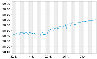 Chart Clearstream Banking AG Festzinsanl. v.2020(20/25) - 1 Month