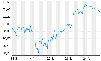 Chart Coca-Cola Europacific Pa. PLC EO-Notes 2020(20/28) - 1 mois