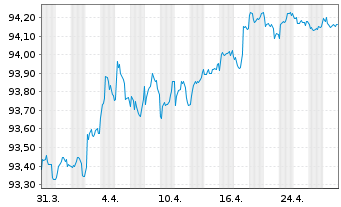 Chart United Overseas Bank Ltd. -T.Mortg.Cov.Bds 20(27) - 1 Month