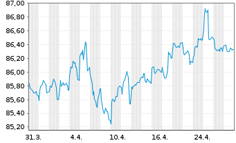 Chart Stora Enso Oyj EO-Medium-Term Nts 2020(20/30) - 1 Month