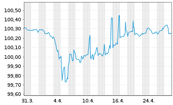 Chart Deutsche Lufthansa AG MTN v.2020(2026/2026) - 1 Month