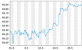 Chart Macquarie Group Ltd. EO-Medium-Term Notes 2020(28) - 1 Month