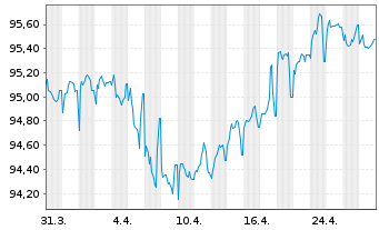 Chart Aeroporti di Roma S.p.A. EO-Med.T.Nts 2020(28/29) - 1 Month