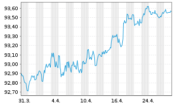 Chart Svenska Handelsbanken AB MTN 2020(27) - 1 Month