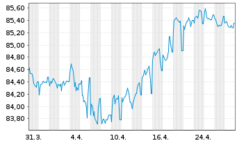 Chart Hera S.p.A. EO-Med.-Term Nts 2020(20/30) - 1 Month