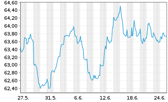 Chart BP Capital Markets PLC EO-Medium-Term Nts 2020(40) - 1 mois