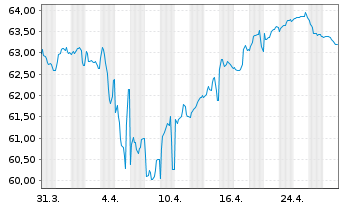 Chart BP Capital Markets PLC EO-Medium-Term Nts 2020(40) - 1 Month