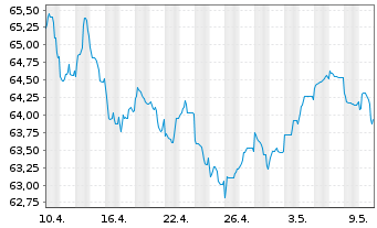 Chart BP Capital Markets PLC EO-Medium-Term Nts 2020(40) - 1 mois