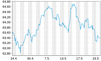 Chart BP Capital Markets PLC EO-Medium-Term Nts 2020(40) - 1 Month