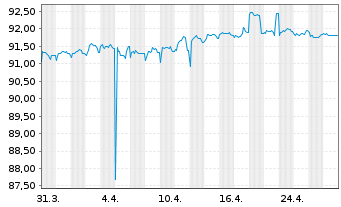 Chart Poste Italiane S.p.A. EO-Med.Term Notes 20(28/28) - 1 Month