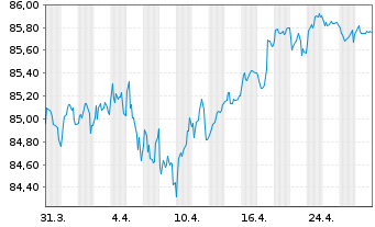 Chart Mölnlycke Holding AB EO-Med.Term Nts 2020(20/31) - 1 Month