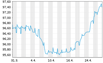 Chart Montenegro, Republik EO-Notes 2020(27/27) Reg.S - 1 Month