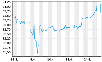 Chart Grand City Properties S.A. Med-T.Nts 20(21/UND.) - 1 mois