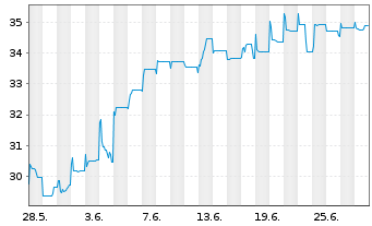 Chart Samhallsbyggnadsbola.I Nord AB Cap.2020(25/Und.) - 1 Month