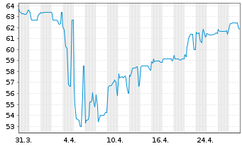 Chart Samhallsbyggnadsbola.I Nord AB Cap.2020(25/Und.) - 1 Month