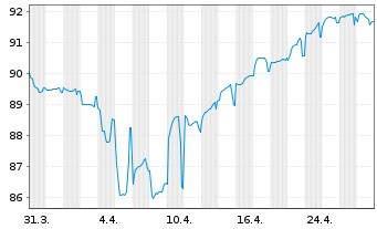 Chart VZ Vendor Financing II B.V. 2020(20/29)Reg.S - 1 Monat