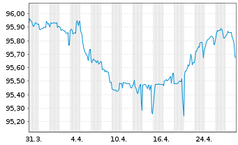 Chart Aroundtown SA EO-Med.-Term Notes 2020(20/26) - 1 Monat