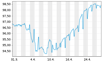 Chart ContourGlobal Power Hldgs S.A. 2020(20/28)Reg.S - 1 mois