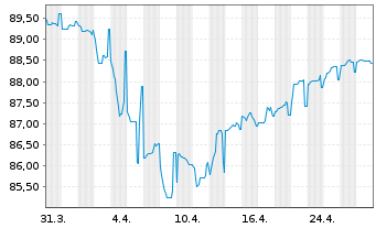 Chart Benin, Republik EO-Bonds 2021(30-32) Reg.S - 1 Month