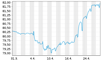 Chart Indonesien, Republik EO-Notes 2021(33) - 1 Month